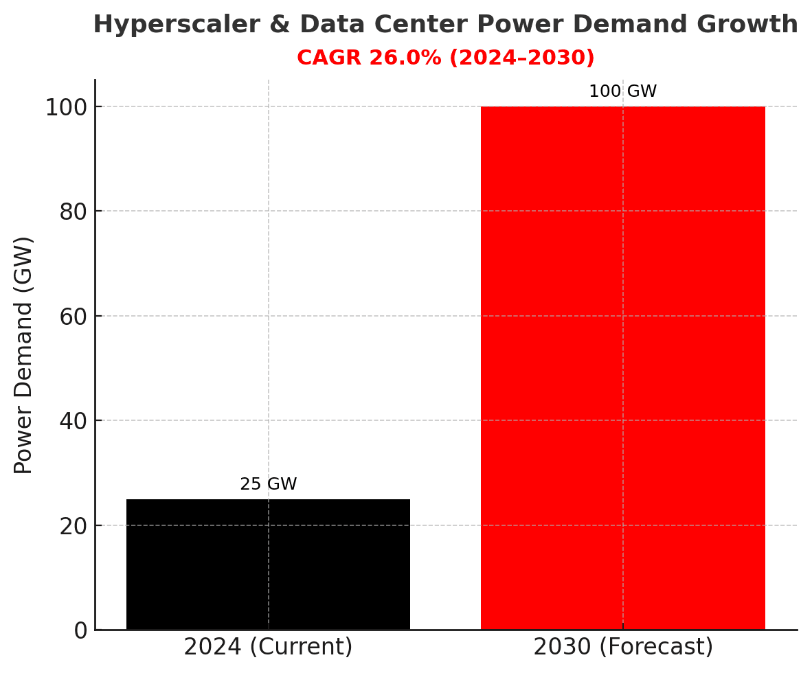 Hyperscaler