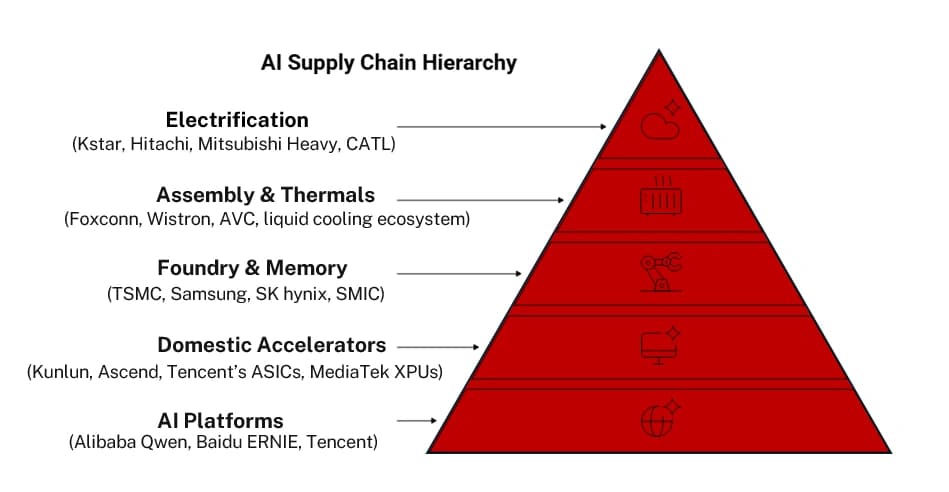 AI Supply chain