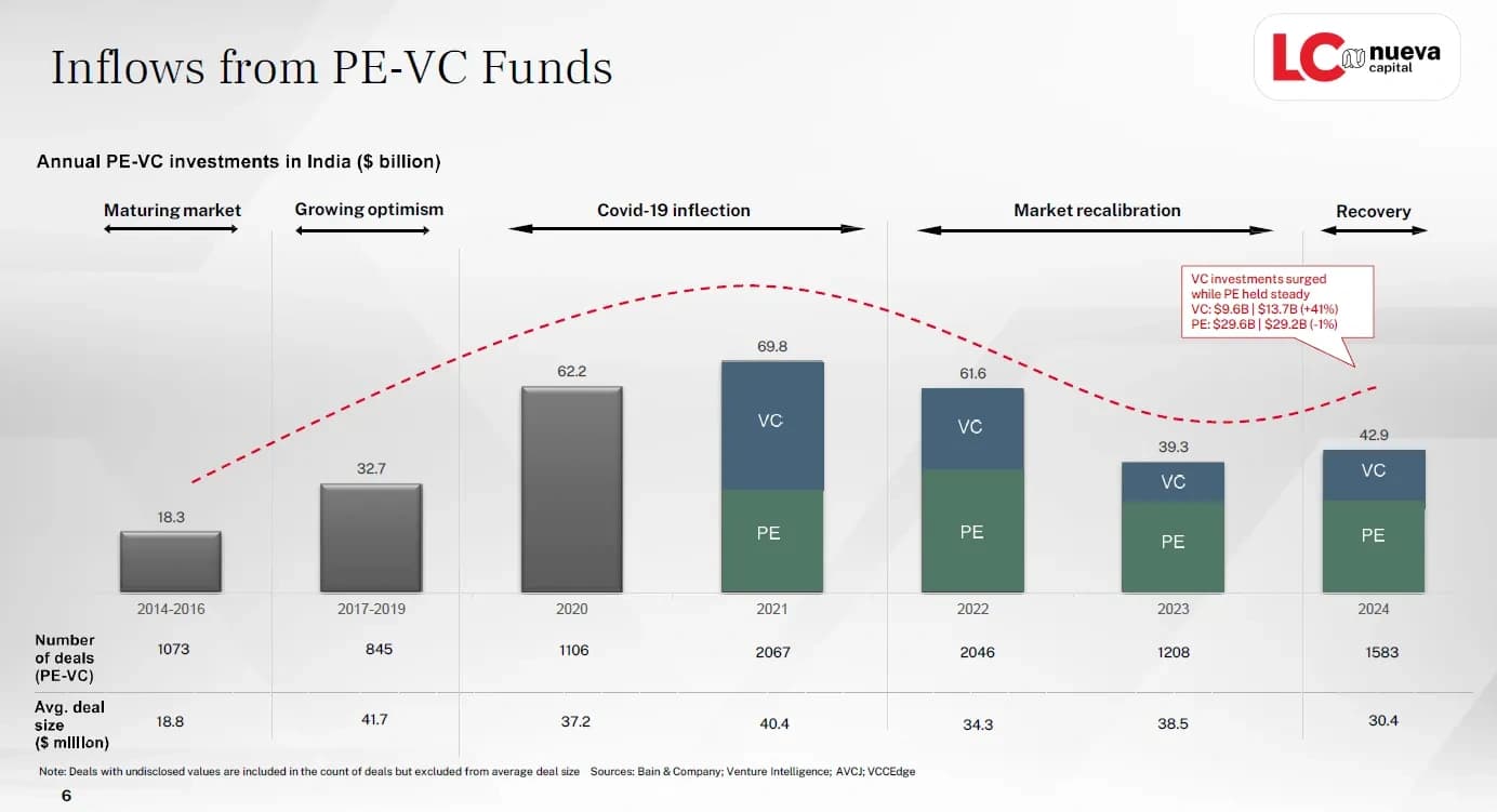 Inflows from PE VC