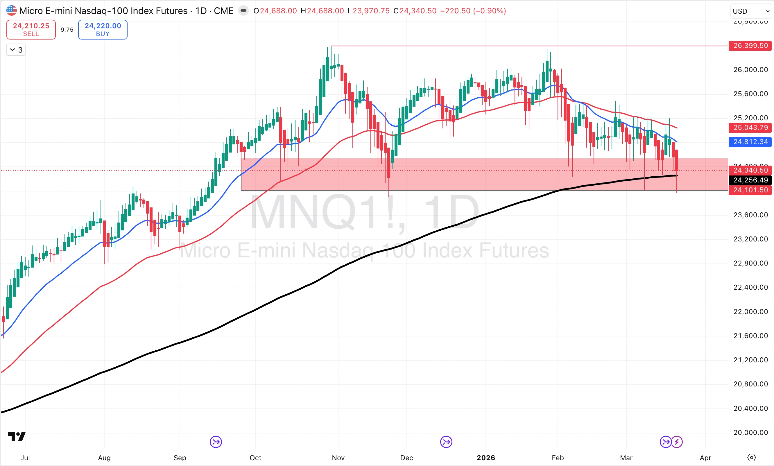 Nasdaq 100