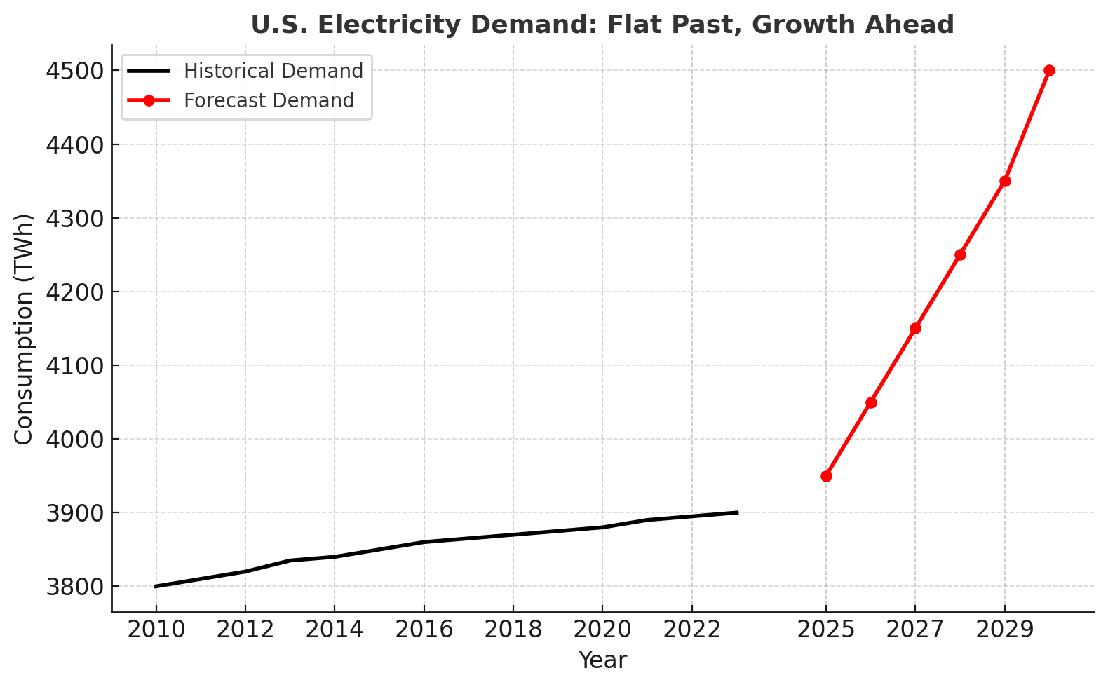 US Electricity