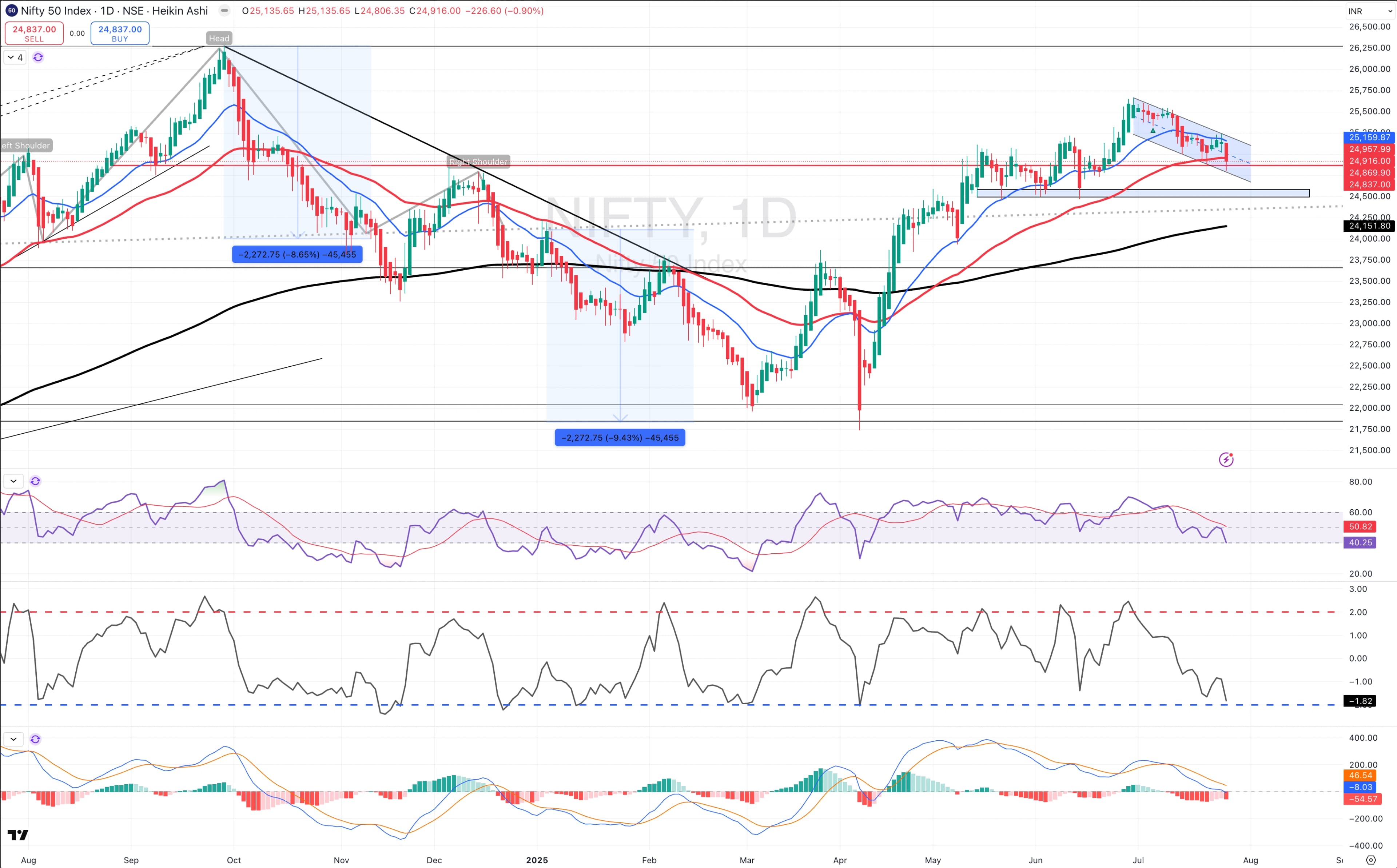 Is Nifty Fatigued 01