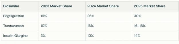 Top Biosimilars