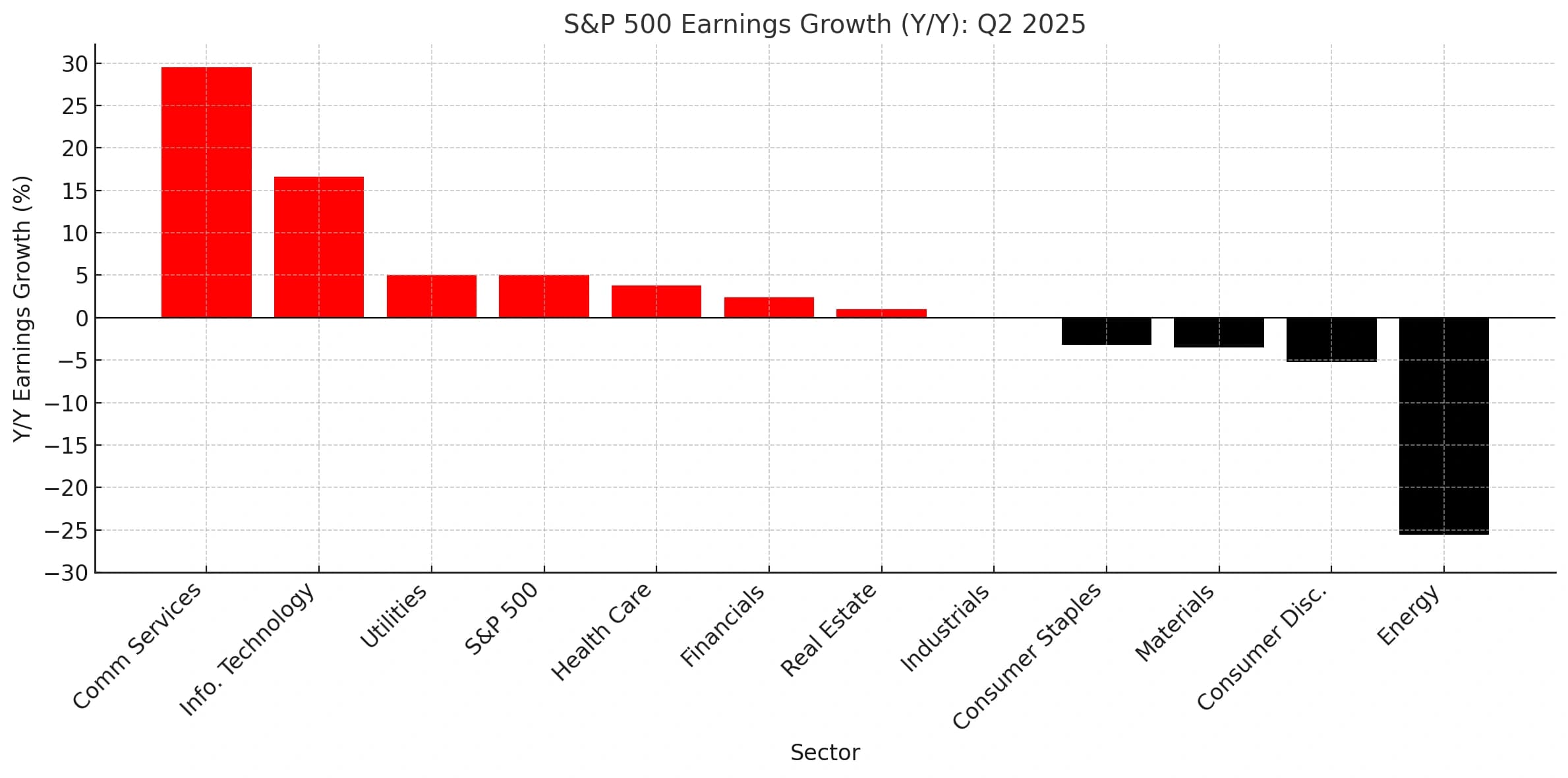 S&P 500 earning