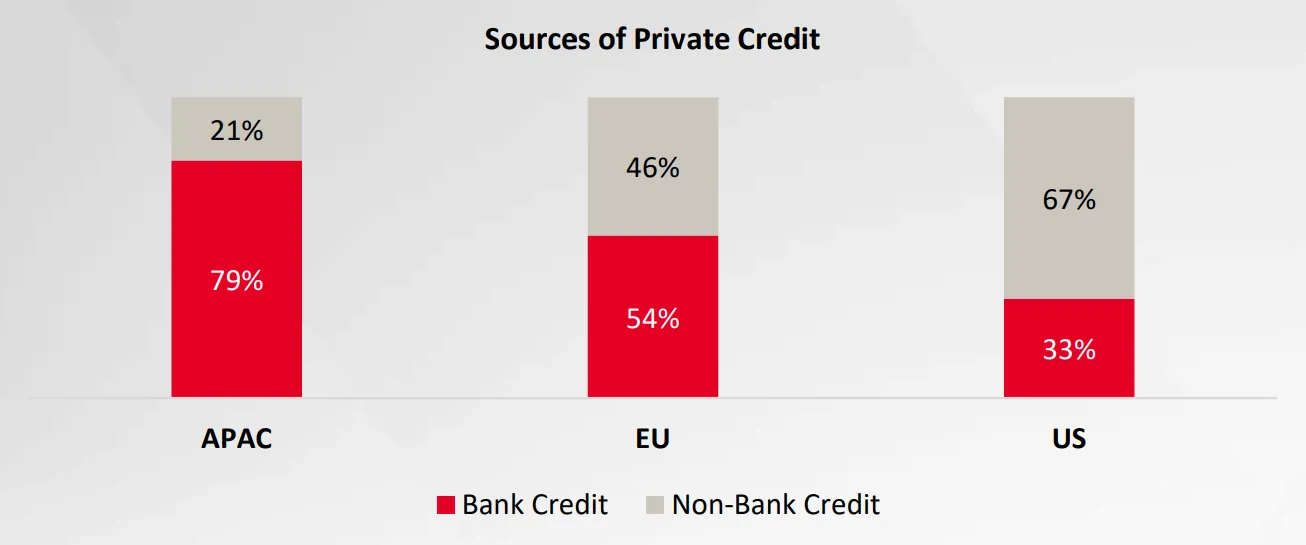 Bar chart showing sources of private credit by region: APAC with 79% bank credit and 21% non-bank credit, EU with 54% bank credit and 46% non-bank credit, and US with 33% bank credit and 67% non-bank credit.