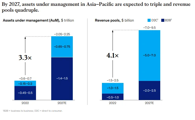 Asset under management