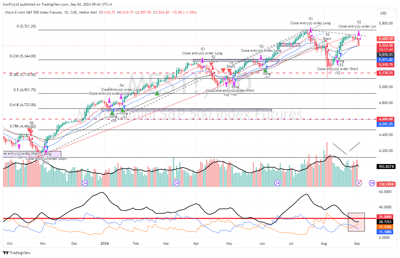S&P Futures
