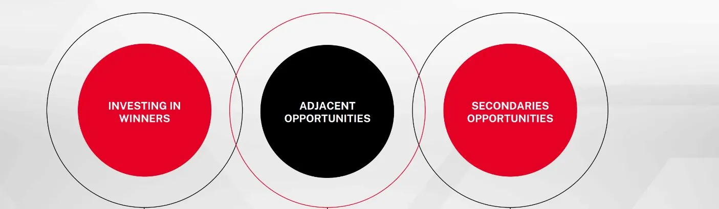 Three overlapping circles showing investment focus areas: 'Investing in Winners' in red, 'Adjacent Opportunities' in black, and 'Secondaries Opportunities' in red.
