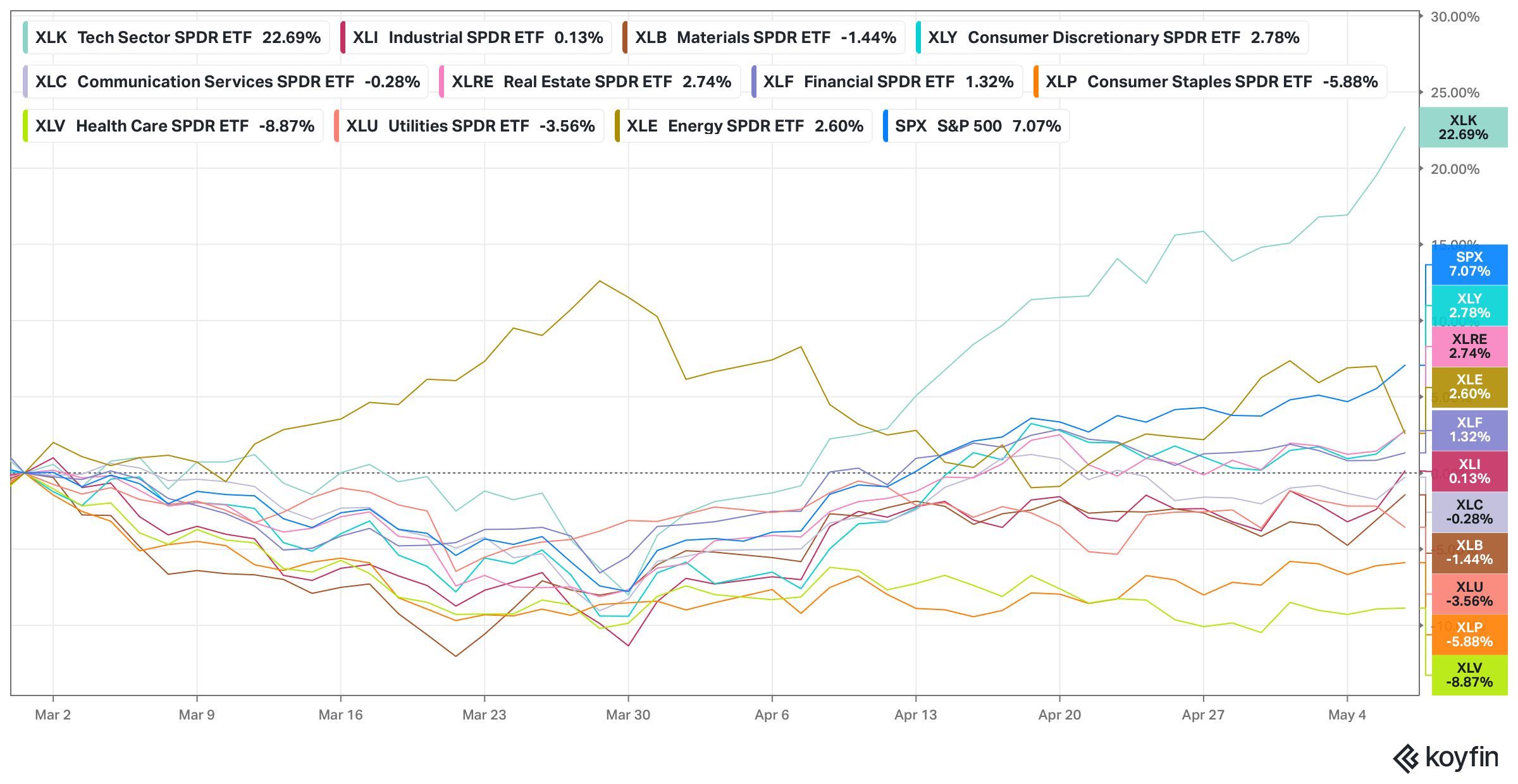 10 of 11 Sectors Lag the