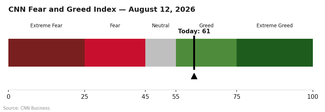 CNN Fear and Greed Index