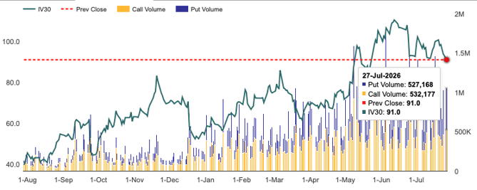 Micron Implied Vol