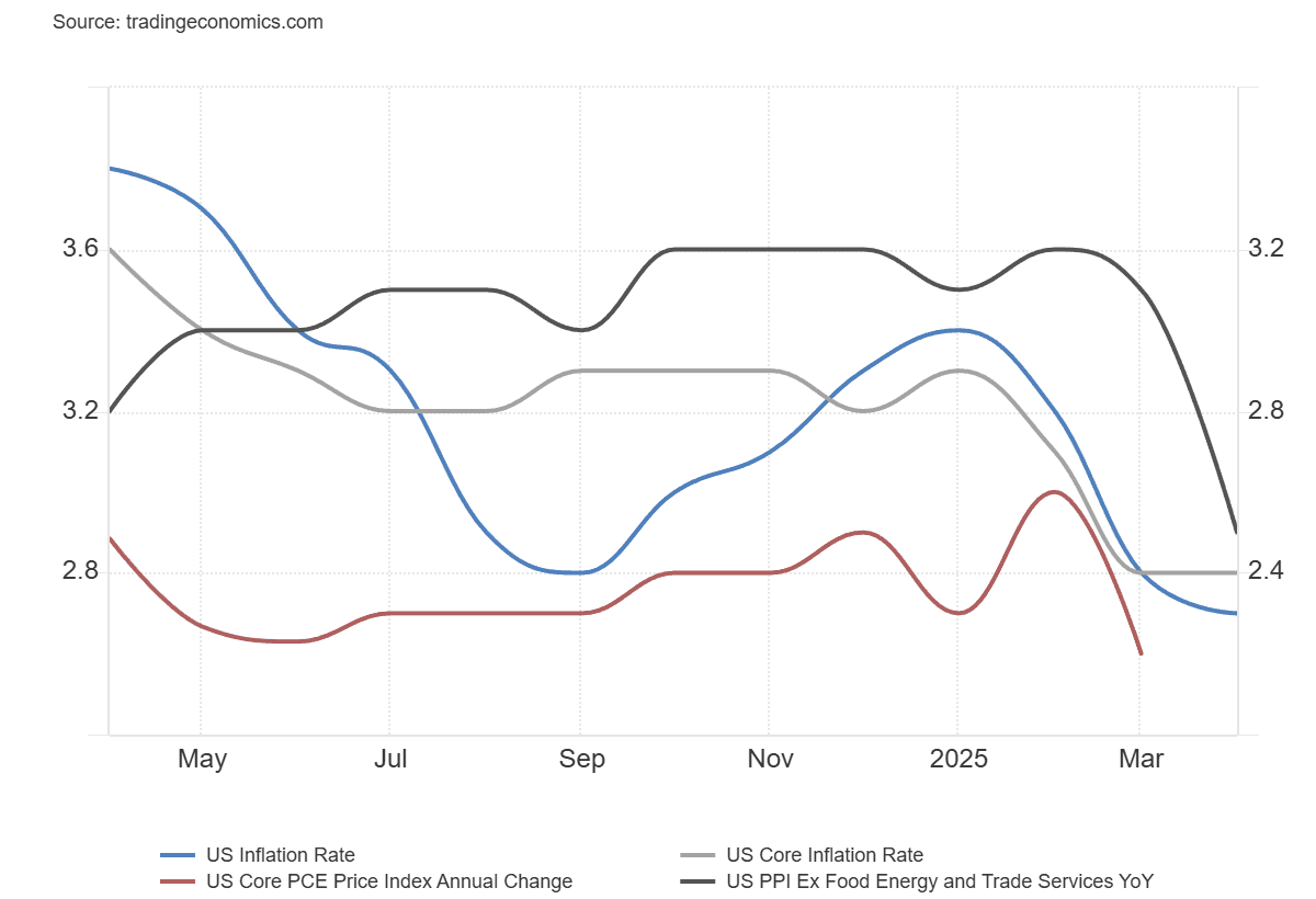 Inflation Is Easing 01