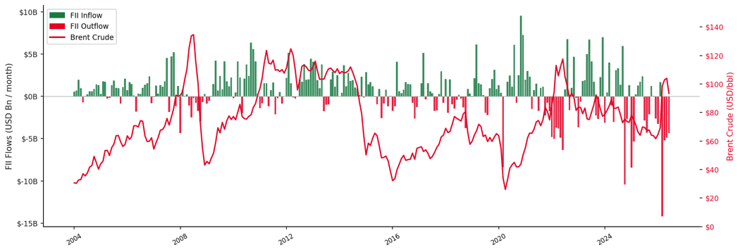 Monthly bar chart of India FII inflows and outflows versus Brent crude price line, 2004 to 2026