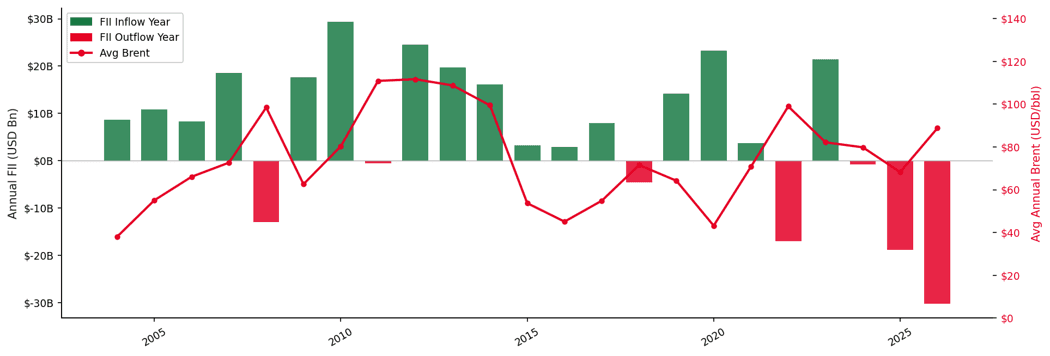 Annual bar chart of India FII inflows and outflows versus average yearly Brent crude price, 2004-2026