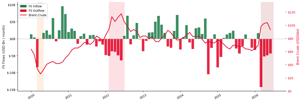 Monthly India FII flows bar chart with Brent crude price line, three shaded volatility periods, 2020-2026