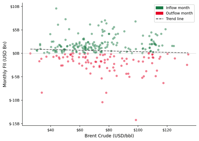 Scatter plot of monthly India FII flows versus Brent crude price with a nearly flat dashed trend line