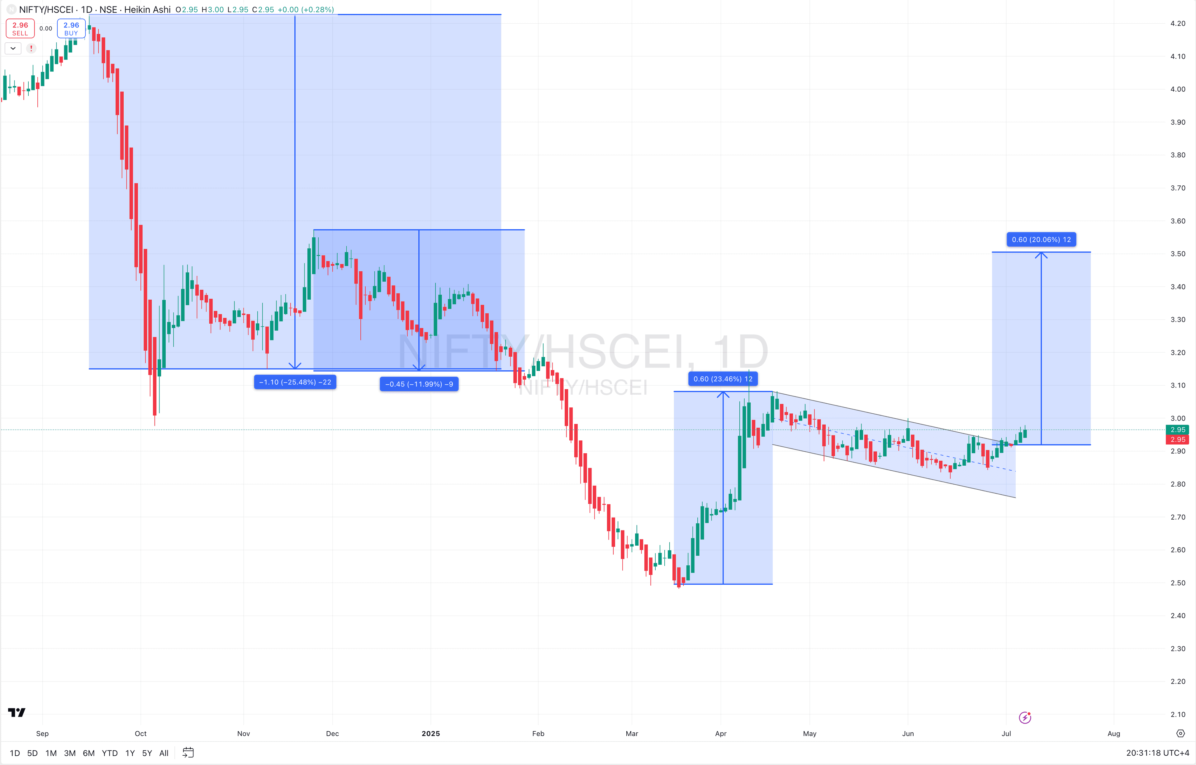 Nifty HSCEI